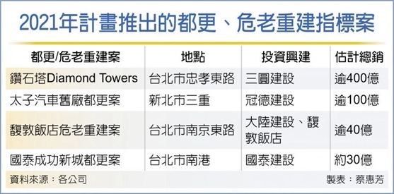 都更+危老遍地開花 今年推案量上看3千億
