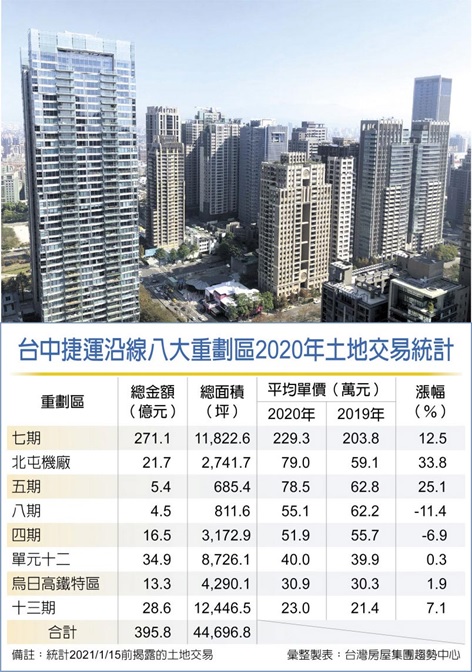 中捷綠線重劃區 建商瘋搶地