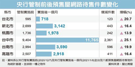 打炒房效應 預售屋掀拋貨潮