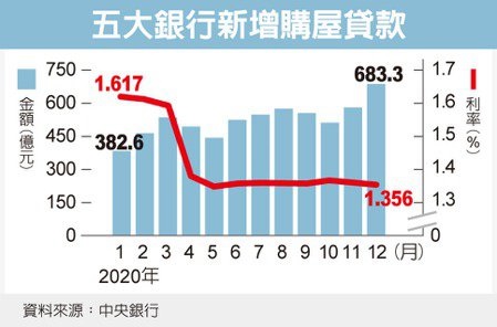 五大銀新增房貸 衝680億