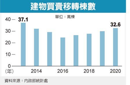 去年移轉棟數32.6萬衝高 連四年成長
