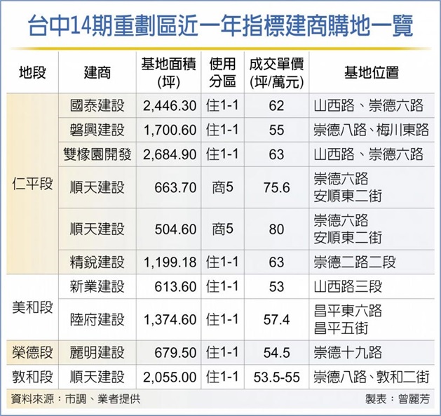 建商搶進台中14期 新案試水溫