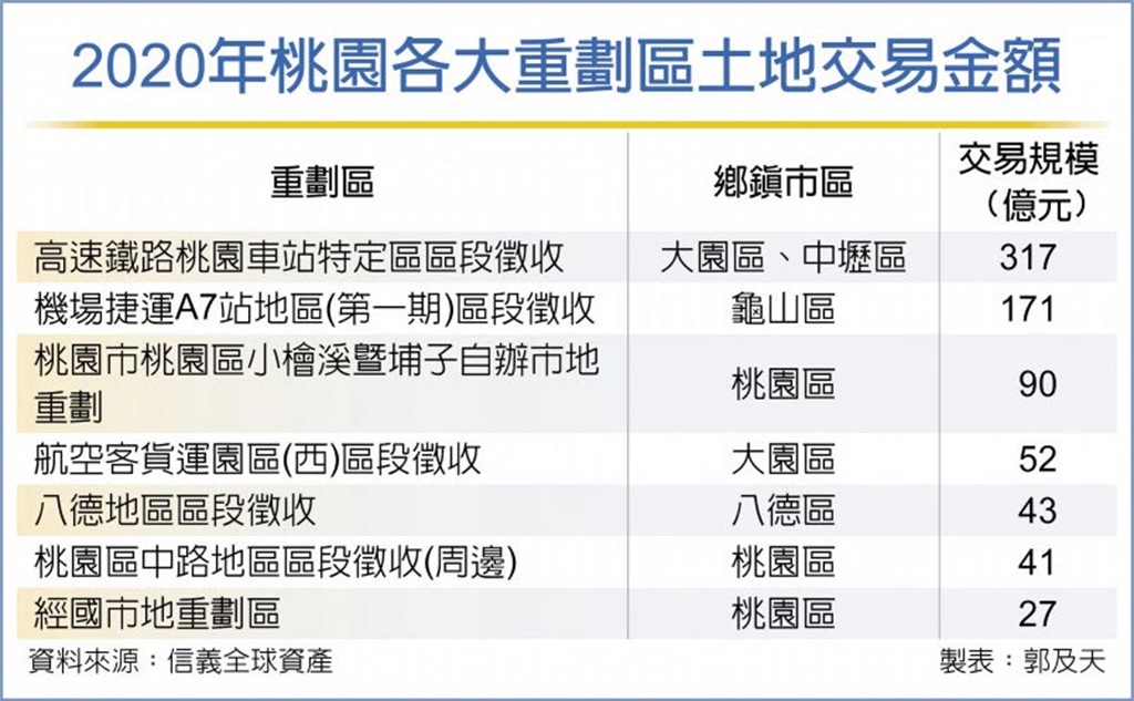 桃重劃區土地交易熱 勝新北