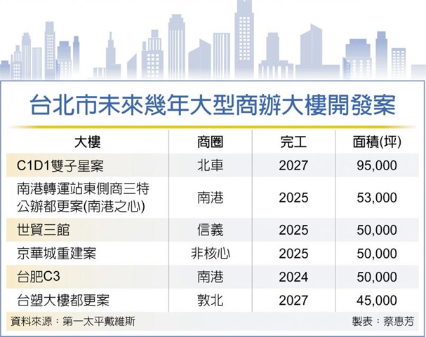 史上最大商辦潮 租賃物管掀爭奪戰