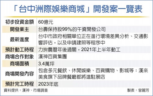 台中洲際娛樂商城 拚H1動工