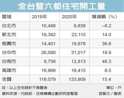 全台住宅開工量 12年新高