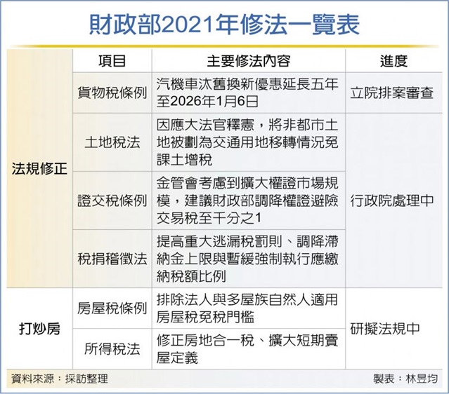 財部嚴打炒房 要亮撒手鐧