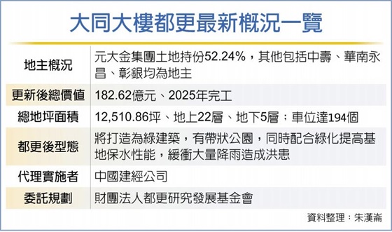 元大大同大樓都更 啟動
