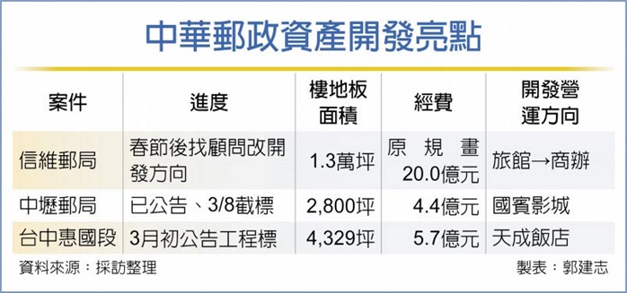 大轉彎! 信維郵局百億基地 擬改建商辦