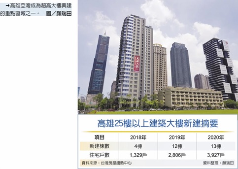 地稀價高 高雄摩天大樓激增