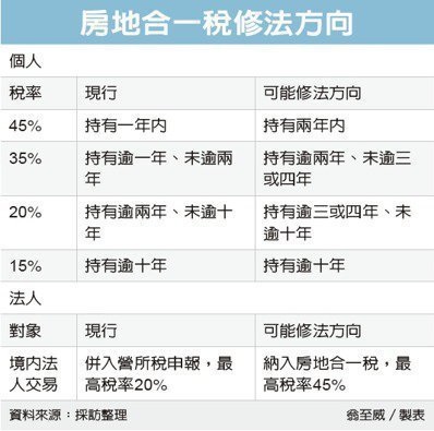 政府打炒房 兩年內出售擬課稅45%