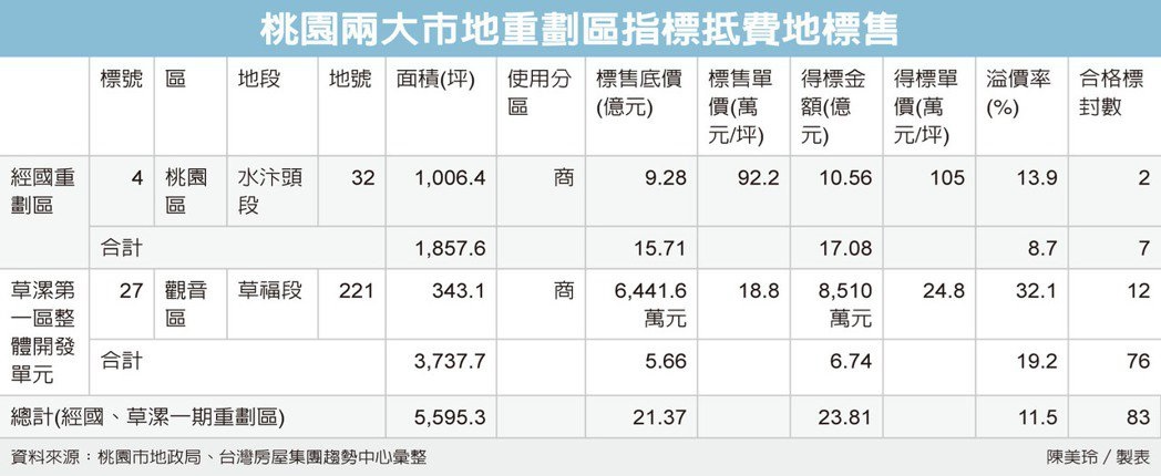 寶佳少東出手 林家宏砸10億買桃園商業地