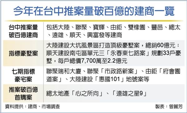 台中百億推案量 遍地開花