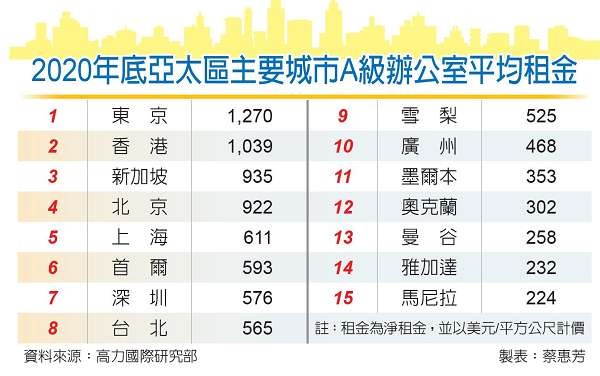 台灣商辦 今年偏房東市場