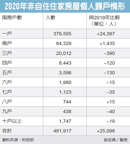 囤房族首度現形 去年全台48萬人囤房