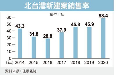 北台新建案銷量 七年新高
