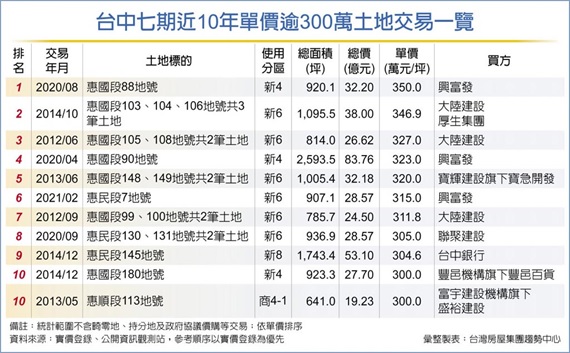建商搶地 台中七期站穩300萬/坪