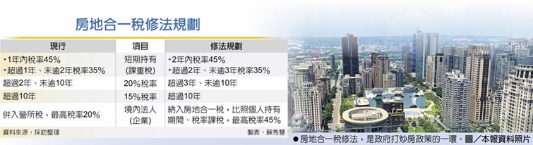 房地合一2.0 三年內出售課重稅