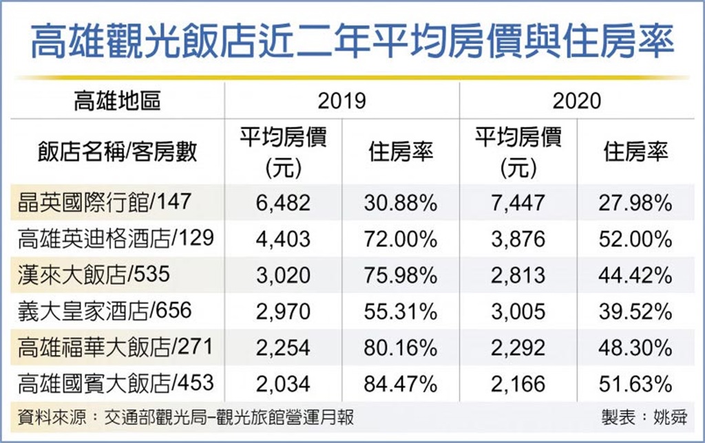 高雄國際飯店 迎三強鼎立時代