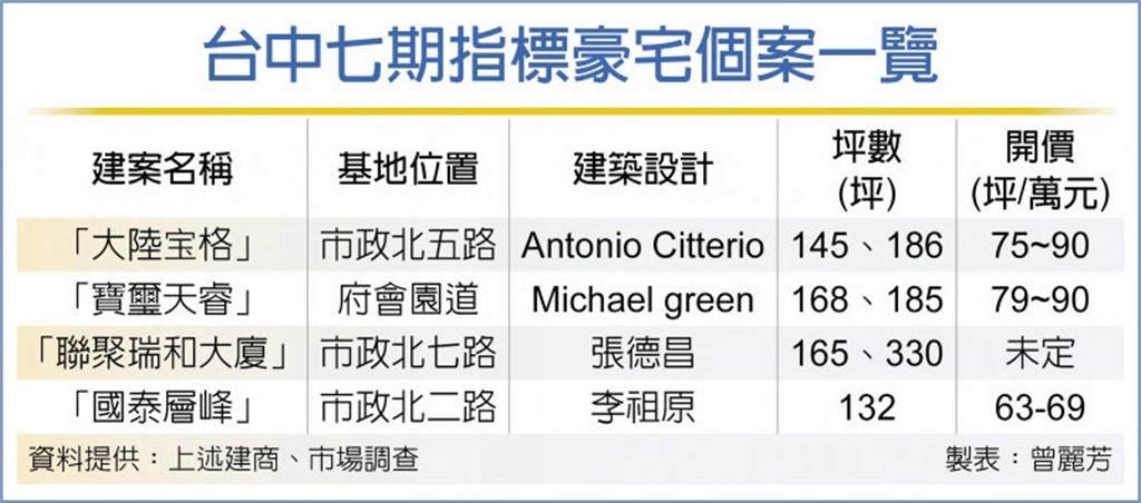 台商買豪宅 台中獨鍾七期房市