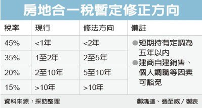 重手打炒房 短期持有定調五年