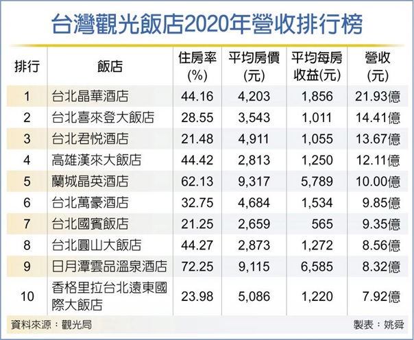 觀光飯店去年防疫期間戰報出爐! 台北晶華酒店 業績冠同業