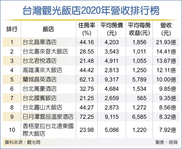 觀光飯店去年防疫期間戰報出爐！ 台北晶華酒店 業績冠同業