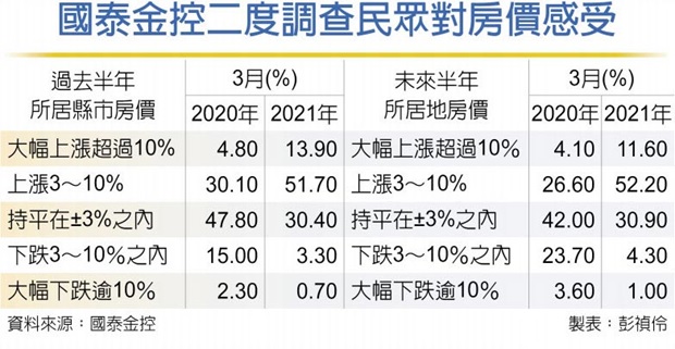 打炒房無效? 逾六成民眾 預期房價續漲
