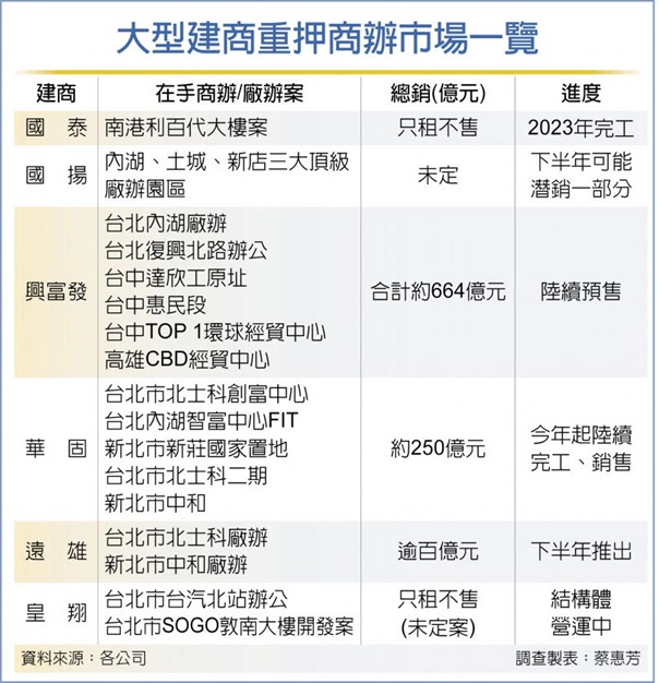 打住不打商 建商轉攻商辦