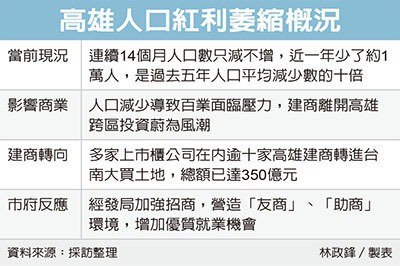 高雄建商獵地 轉戰大台南