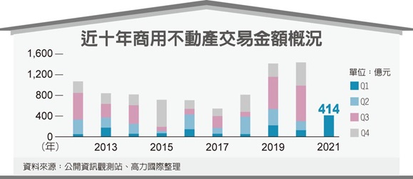 商用不動產Q1成交衝高 達414億