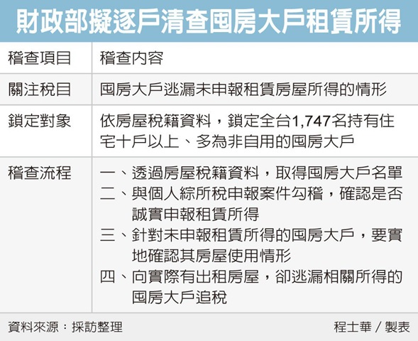 財部查囤房 盯上1,747大戶