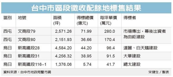 中市標地 一天進帳206億