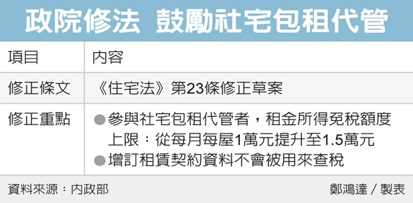 鼓勵包租代管 房東減免擴大