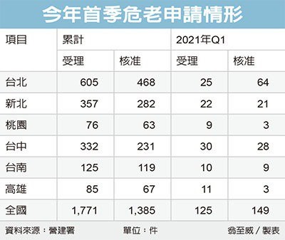 危老重建 搶搭8%獎勵末班車