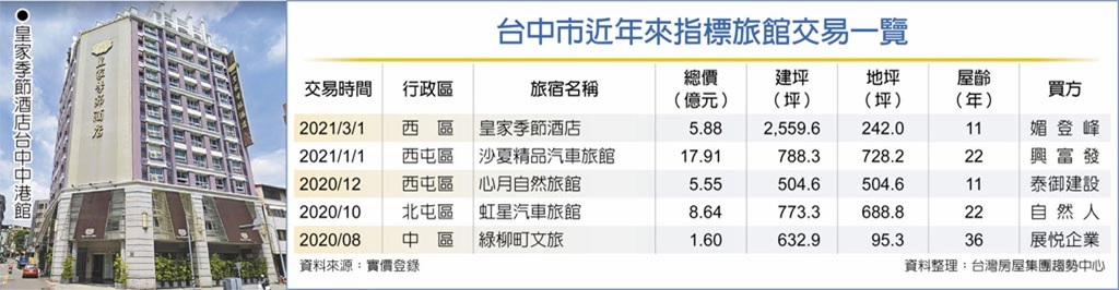 媚登峰 買下皇家季節酒店中港館