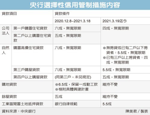 央行:不排除擴大管制房市
