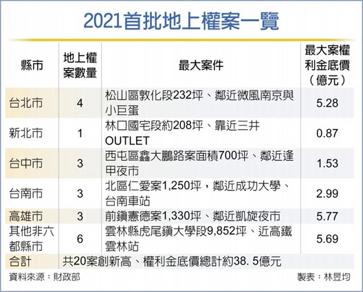 地上權標售 北高兩大案吸睛