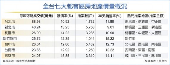 愈打愈漲?六都房價創紀錄