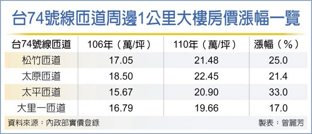 台中74號沿線 5年房價漲逾2成