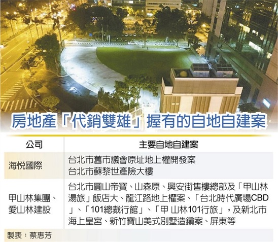 代銷雙雄齊加碼 瘋自建自售