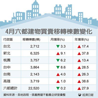 房市熱 寫八年來最旺4月