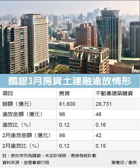 房市熱 房貸土建融餘額創高