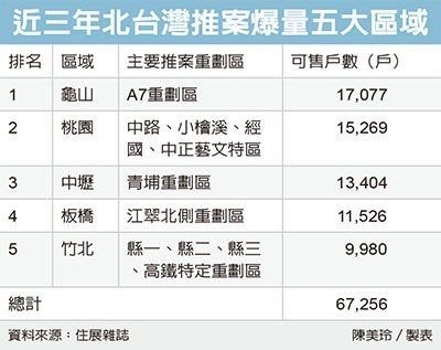 房地合一2.0效應 投資客伺機拋售