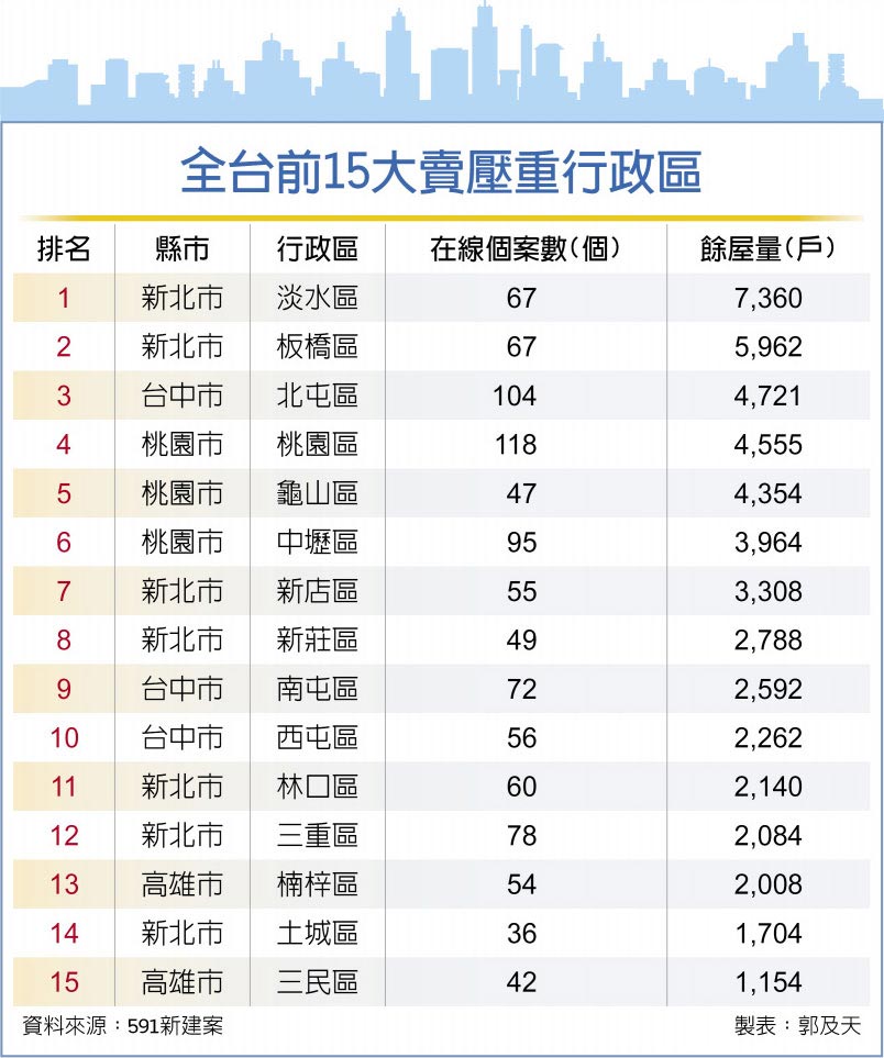 新案餘屋賣壓 淡水最沉重