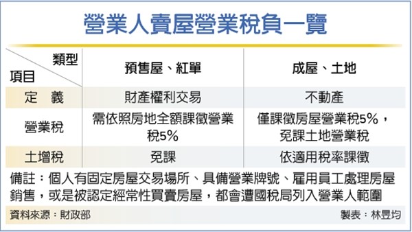 營業人賣成屋、預售屋 課稅有別