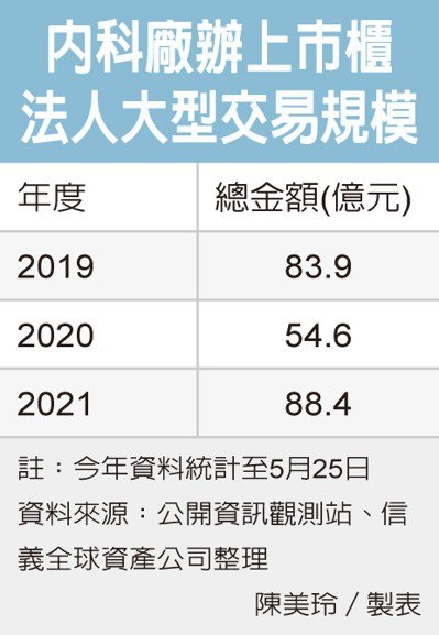 內科廠辦前五月成交 超越去年
