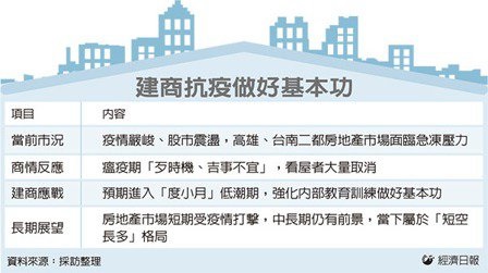 南部房市降溫 建商度小月