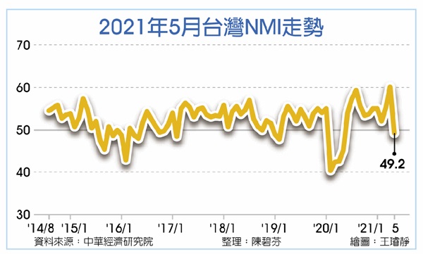 疫情癱瘓內需 5月NMI暴跌