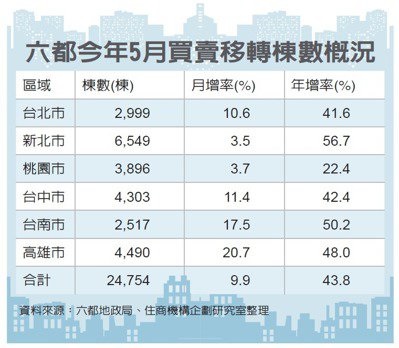 房市逃命波 六都交易飆